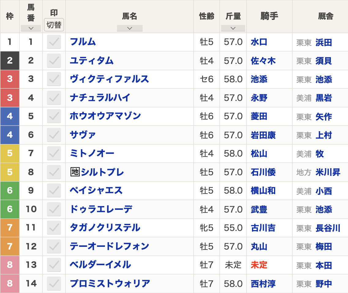 2024年エルムステークス(8月4日(日)15:35発走・3歳上・G3・札幌競馬場・ダート1700m・全14頭)枠順