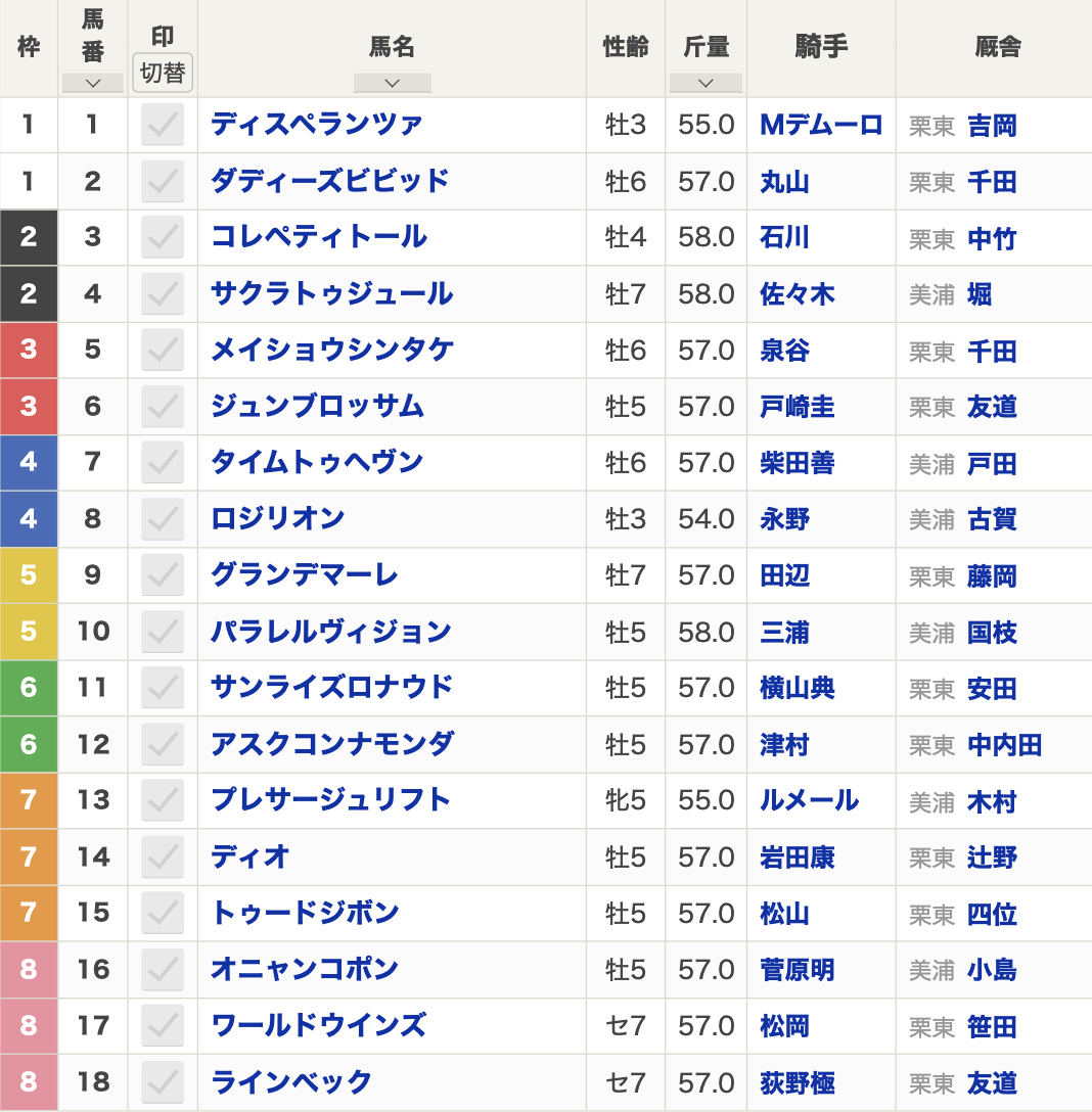 2024年関屋記念(8月11日(日)15:45発走・3歳上・G3・新潟競馬場・芝1600m・18頭)枠順