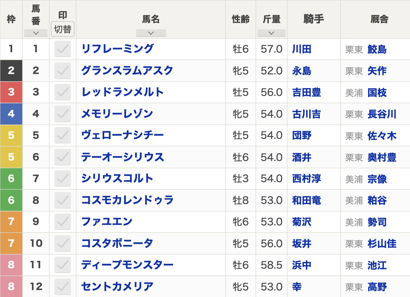 2024年小倉記念(8月11日(日)15:35発走・3歳上・ハンデ・G3・中京競馬場・芝2000m・12頭)枠順