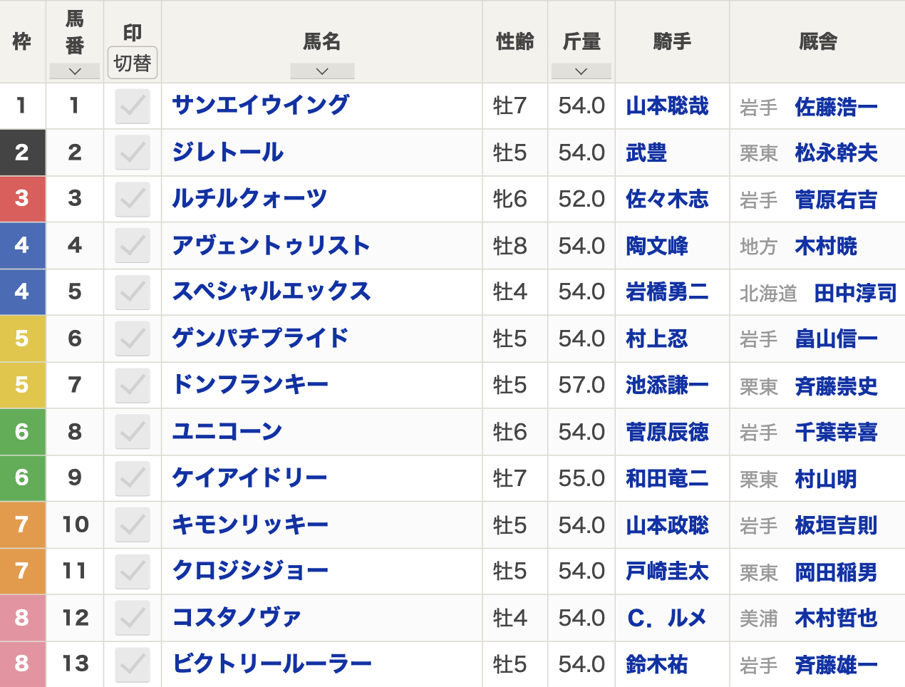 2024年クラスターカップ(Jpn3・盛岡・3歳上・ダート1200m・13頭)枠順