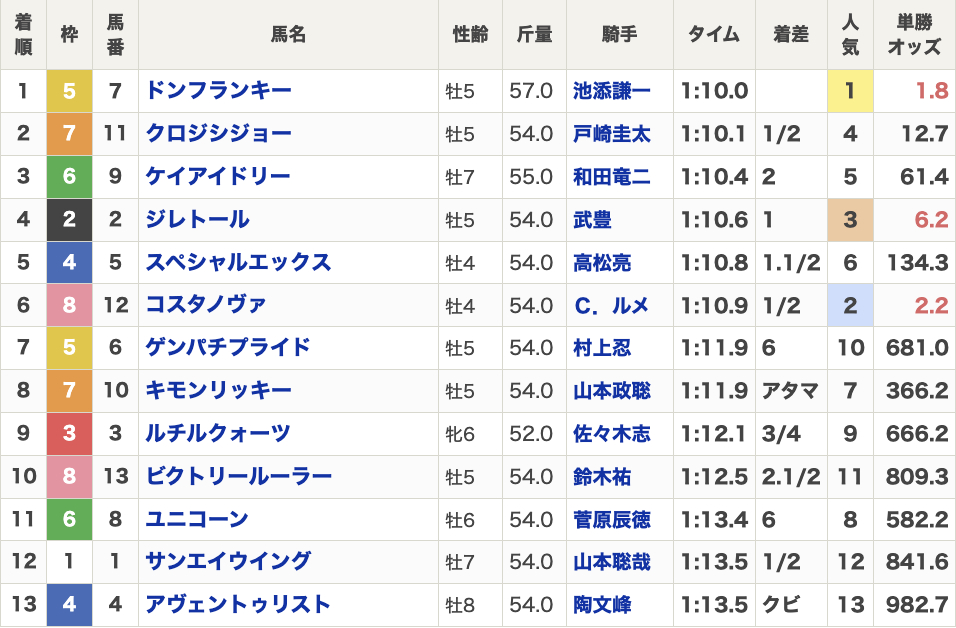 2024年クラスターカップ(Jpn3・3歳上・ダート1200m・13頭)の結果