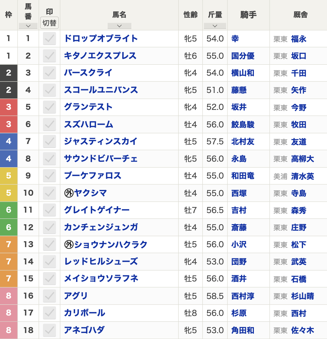 2024年CBC賞(8月18日(日)15:25発走・3歳上・G3・ハンデ・中京競馬場・芝1200m・18頭)枠順