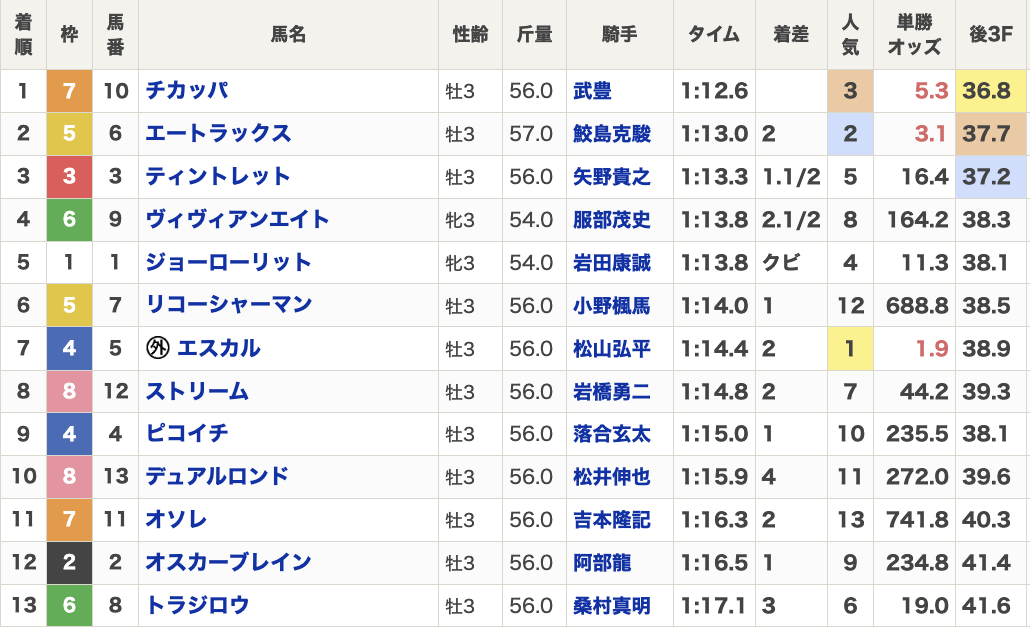 2024年北海道スプリントカップ(Jpn3・3歳・ダート1200m・13頭)の結果