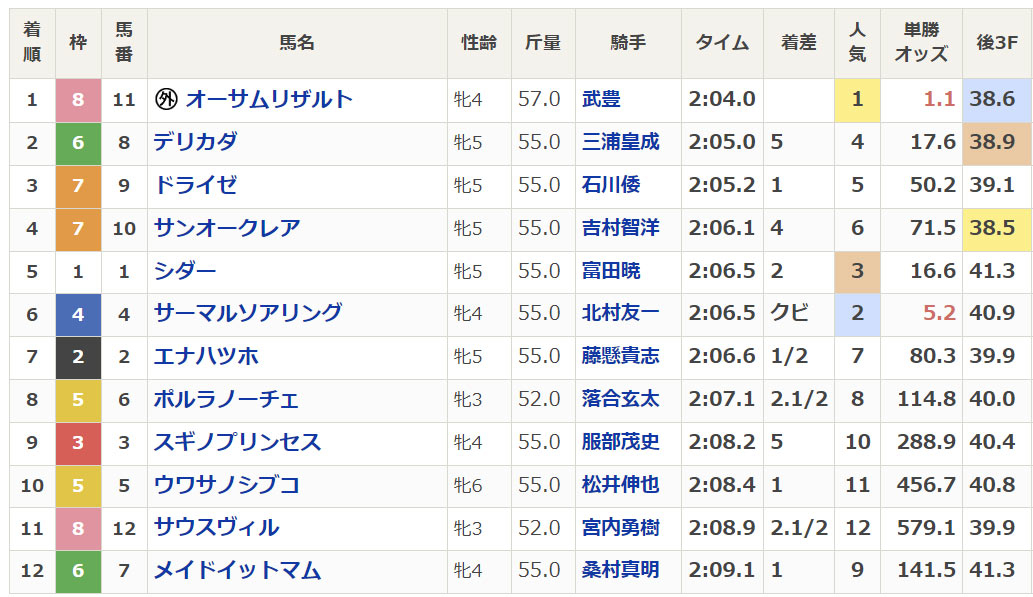 2024年ブリーダーズゴールドカップ(Jpn3・3歳上牝・ダート2000m・12頭)の結果