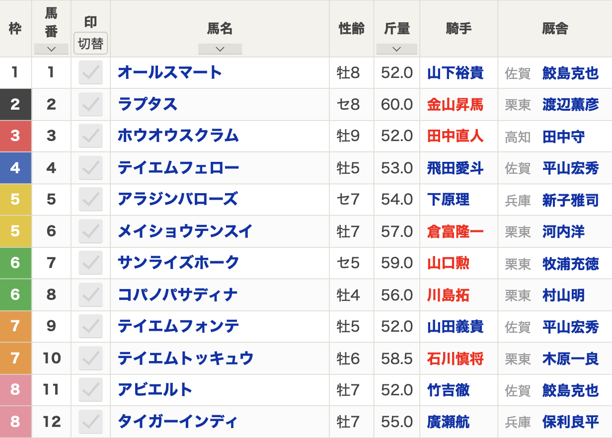 2024年サマーチャンピオン(Jpn3・盛岡・3歳上・ダート1200m・13頭)枠順