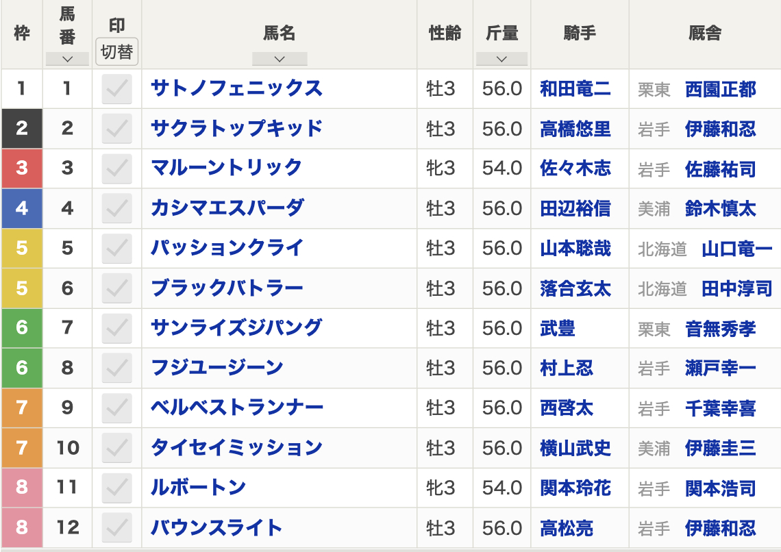 2024年不来方賞(Jpn2・盛岡・3歳・ダート2000m・12頭)枠順