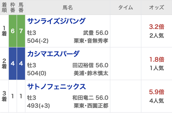 2024年不来方賞(Jpn3・3歳上・ダート1200m・13頭)の結果