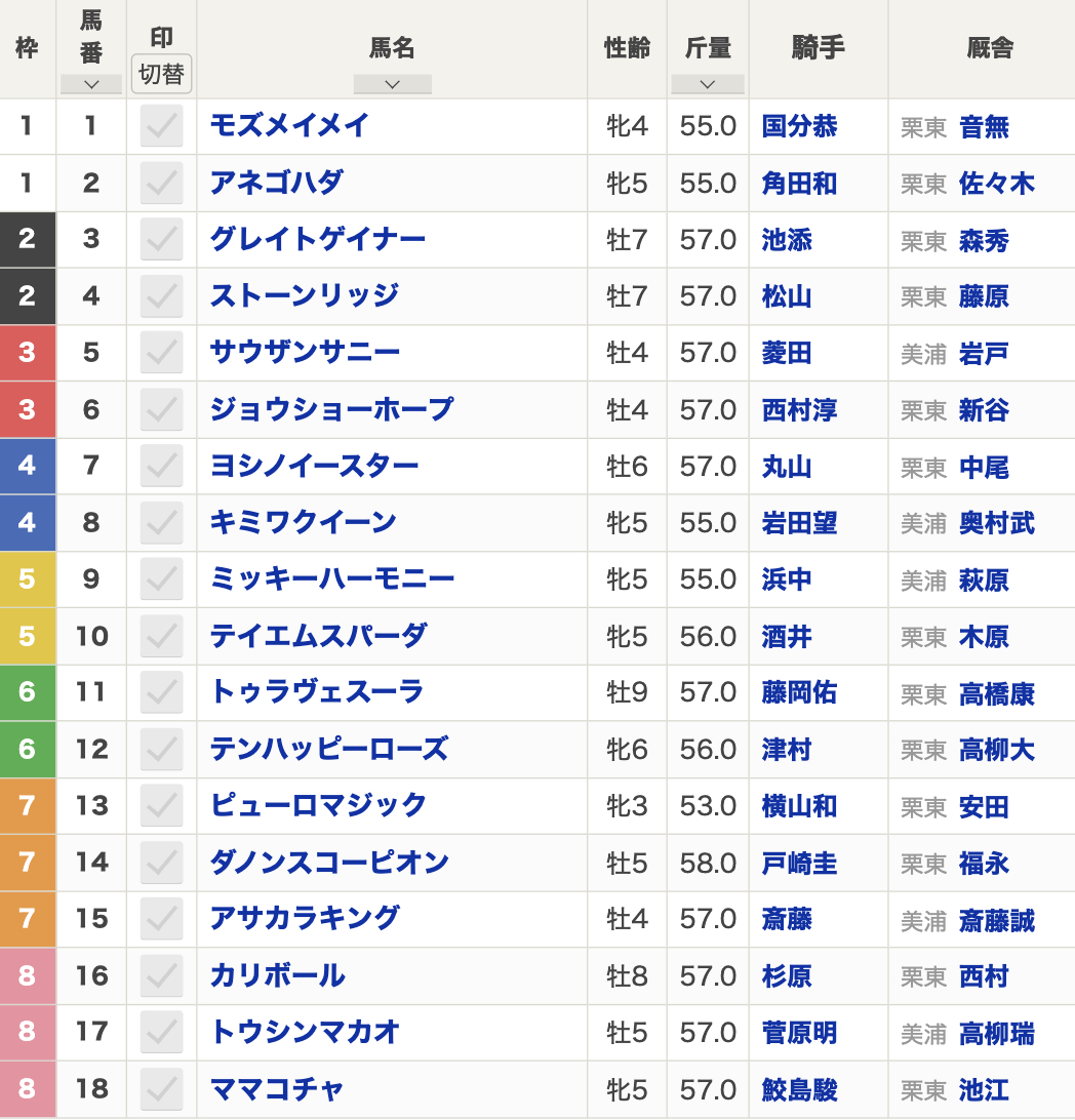 2024年セントウルステークス(9月8日(日)15:35発走・3歳上・G2・中京競馬場・芝1200m・18頭)枠順