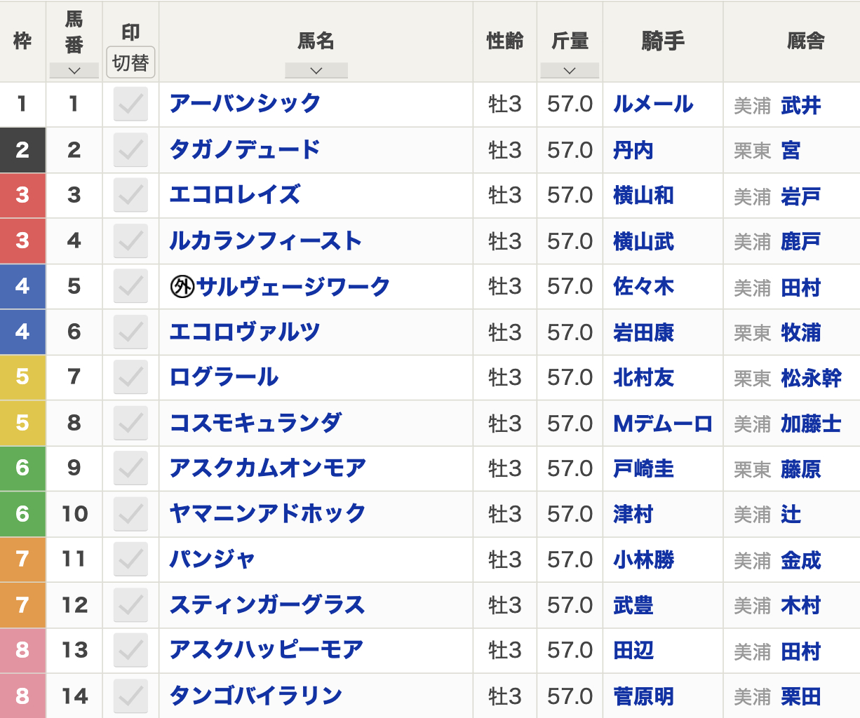 2024年セントライト記念(9月16日(月)15:45発走・3歳・G2・中山競馬場・芝2200m・14頭)枠順