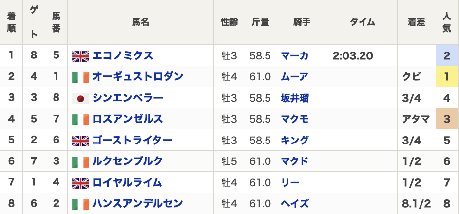 2024年愛チャンピオンステークス(G1・3歳上・芝2000m・8頭)の結果