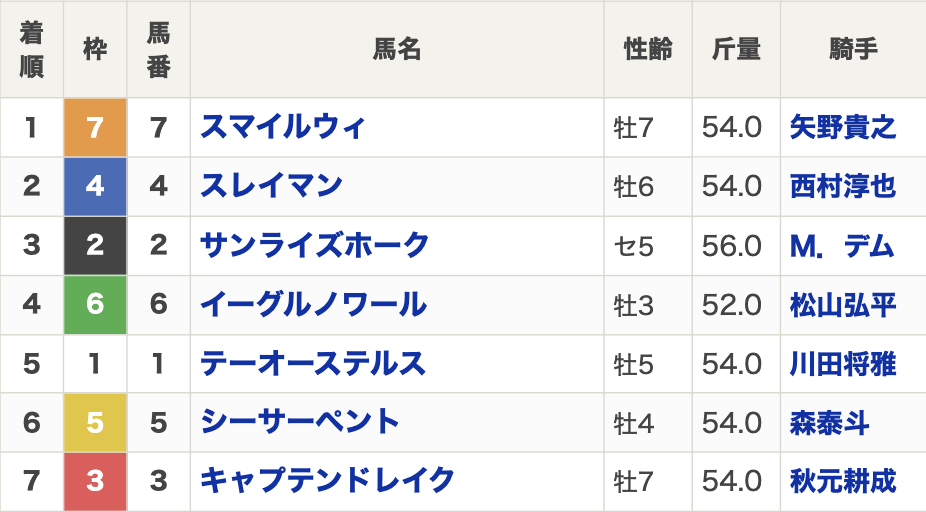 2024年オーバルスプリント(Jpn3・3歳上・ダート1400m・7頭)の結果