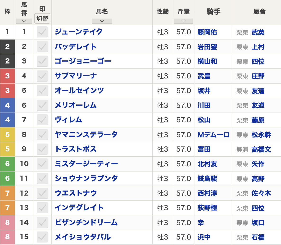 2024年神戸新聞杯(9月22日(日)15:35発走・3歳牡牝・G2・中京競馬場・芝2200m・15頭)枠順