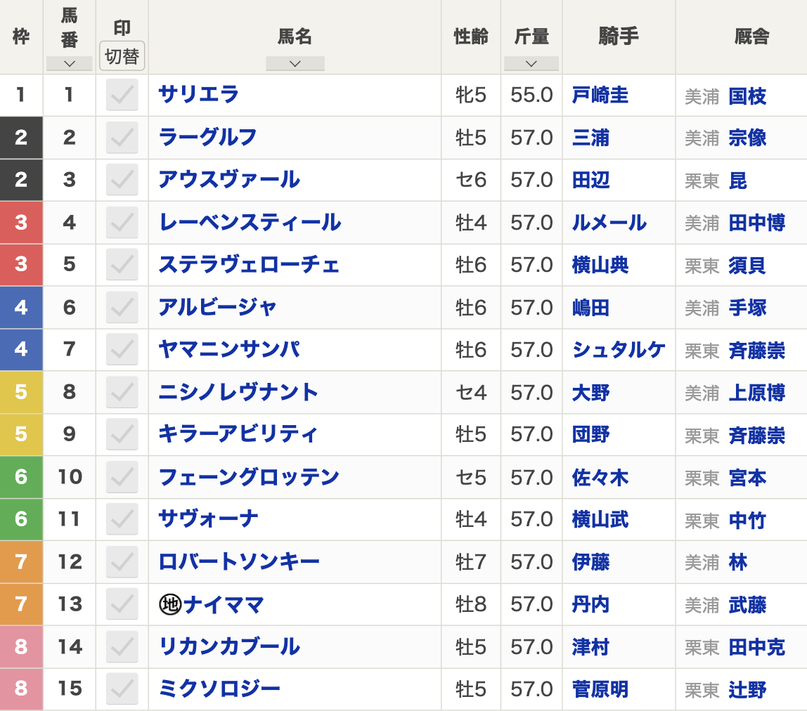 2024年オールカマー(9月22日(日)15:45発走・3歳上・G2・中山競馬場・芝2200m・15頭)枠順