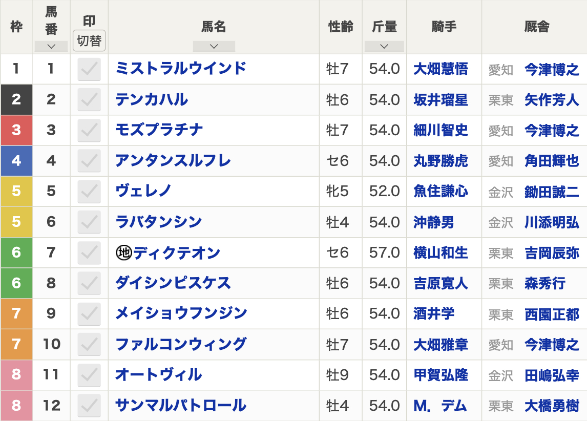 2024年白山大賞典(Jpn3・金沢・3歳上・ダート2100m・12頭)枠順