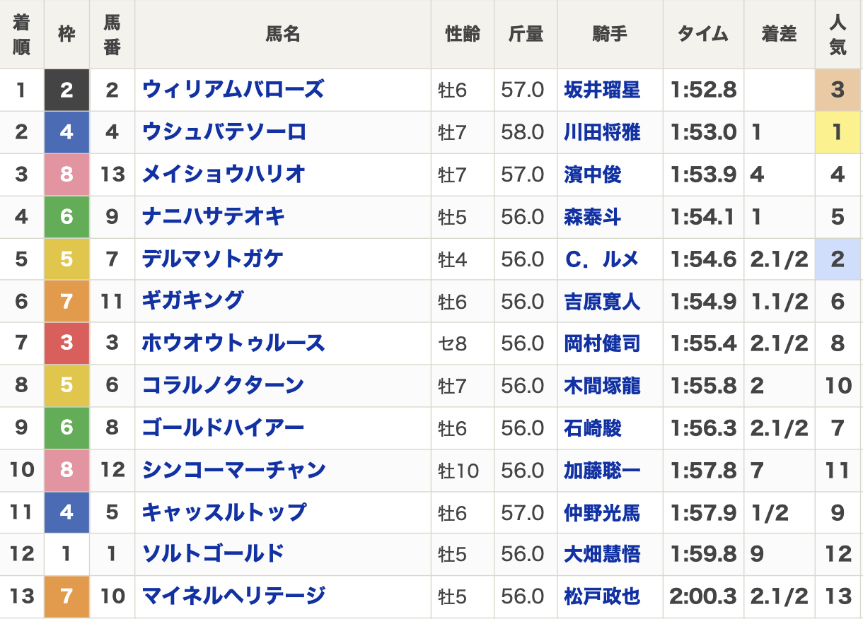 2024年日本テレビ盃(Jpn2・3歳上・ダート1800m・13頭)の結果