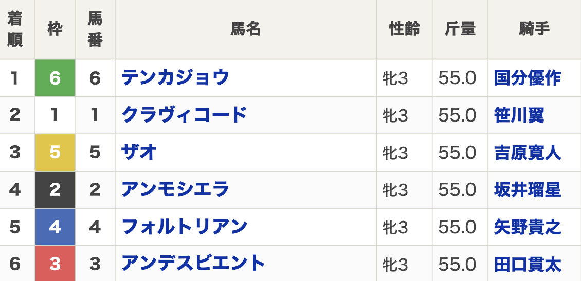 2024年マリーンカップ(Jpn3・3歳牝・ダート1800m・6頭)の結果