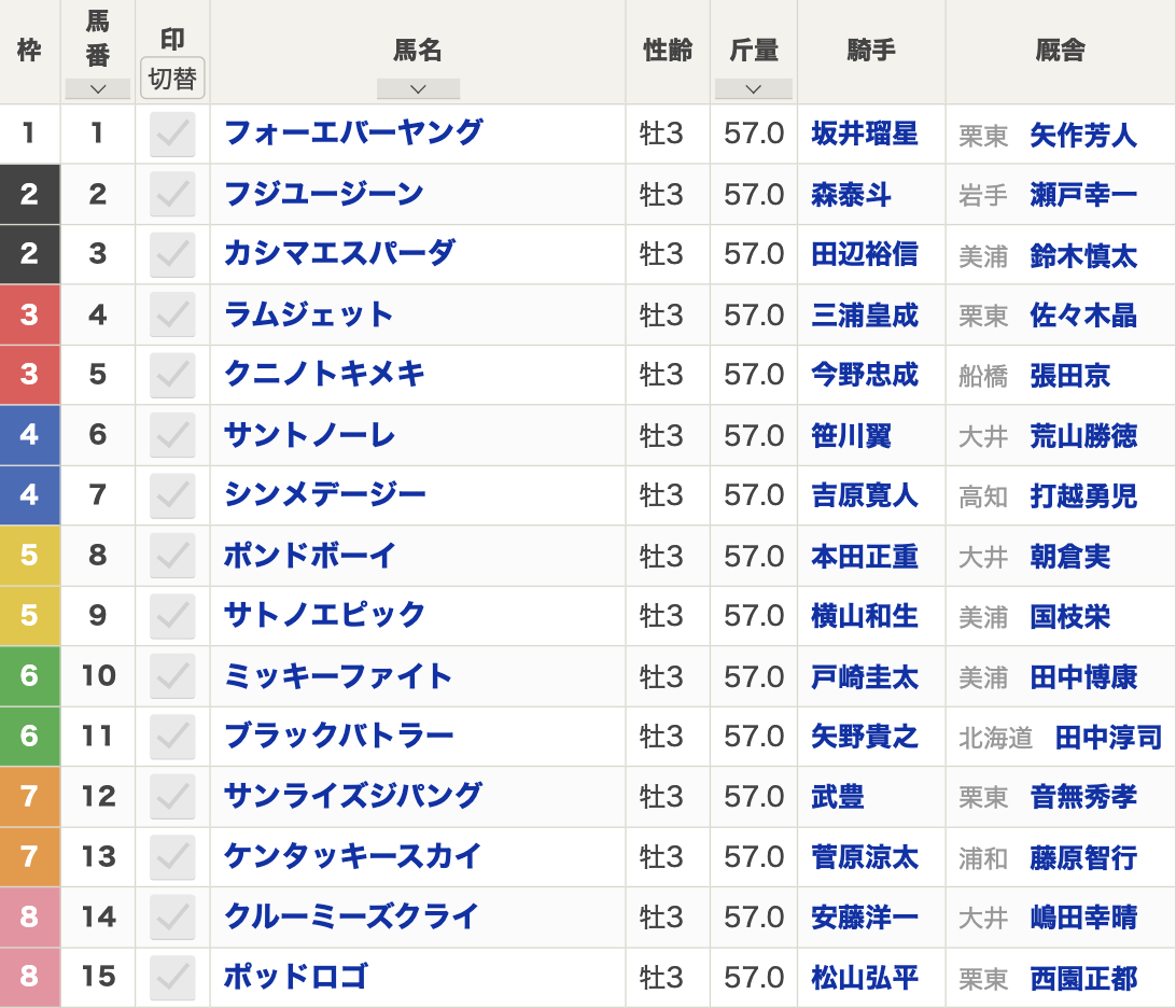 2024年ジャパンダートクラシック(Jpn1・大井・3歳・ダート2000m・15頭)枠順