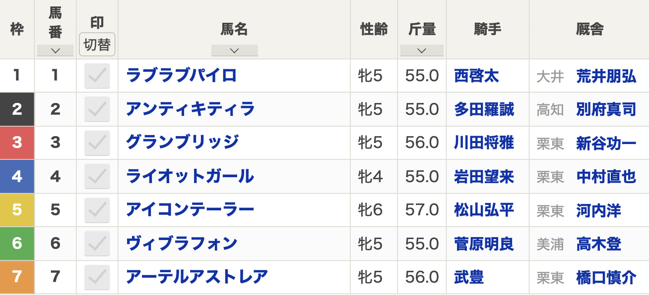 2024年レディスプレリュード(Jpn2・大井・3歳上牝・ダート1800m・7頭)枠順