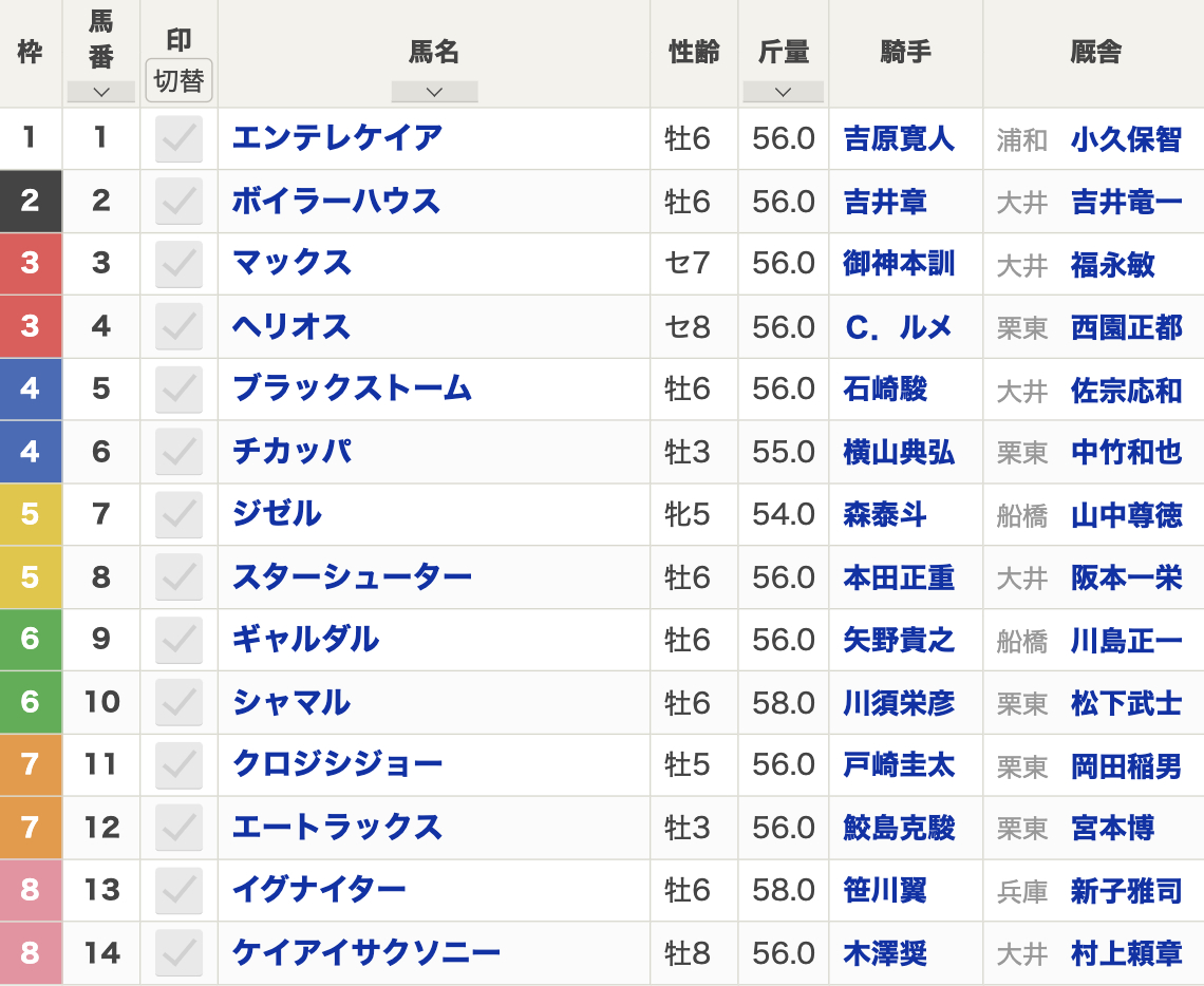 2024年東京盃(Jpn2・大井・3歳上・ダート1200m・14頭)枠順