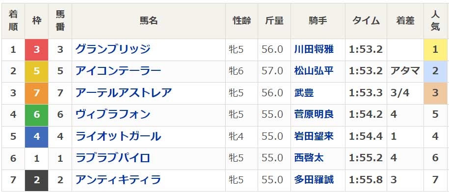 2024年レディスプレリュード(Jpn2・3歳上牝・ダート1800m・7頭)の結果