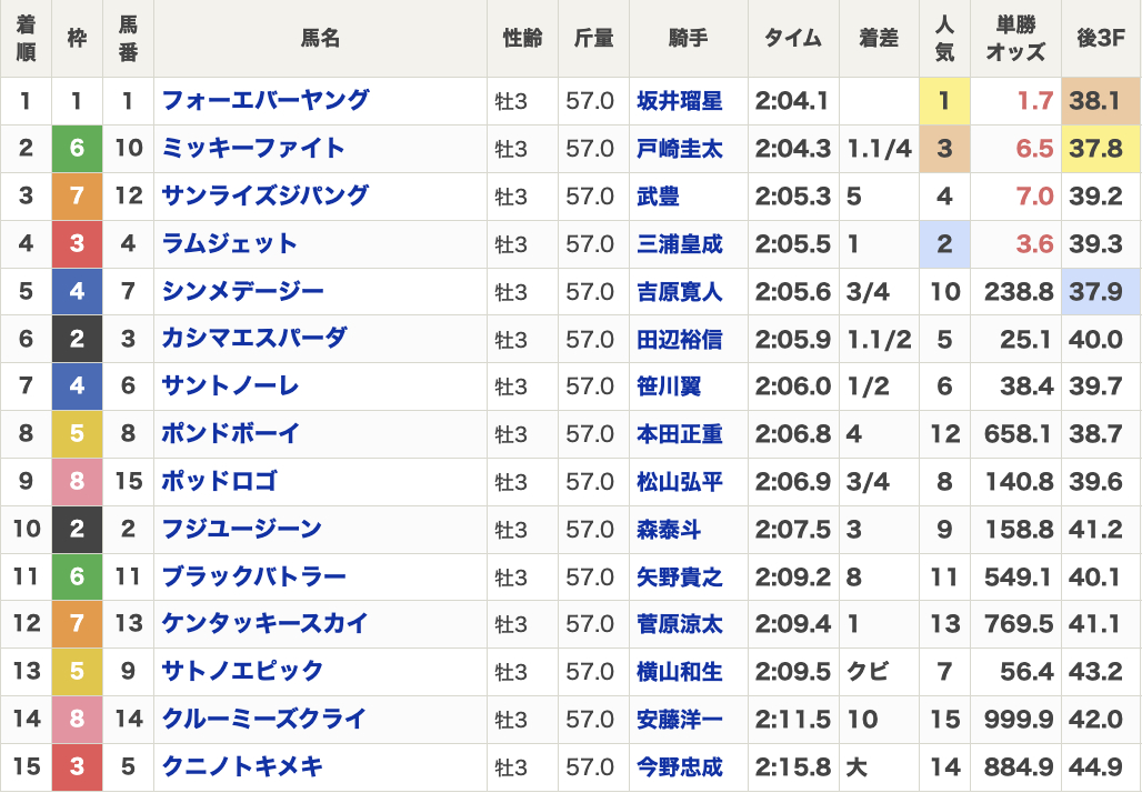 2024年ジャパンダートクラシック(Jpn1・3歳・ダート2000m・15頭)の結果