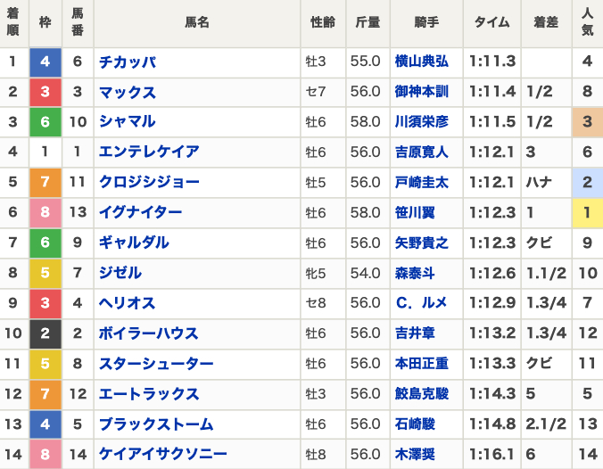 2024年東京盃(Jpn2・3歳上・ダート1200m・14頭)の結果