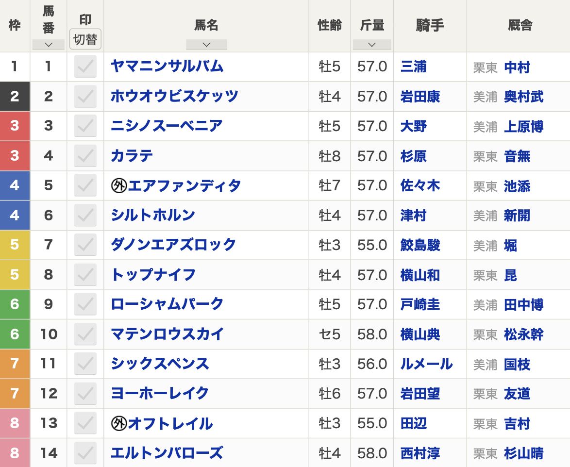 2024年毎日王冠(10月6日(日)15:45発走・3歳上・G2・東京競馬場・芝1800m・14頭)枠順