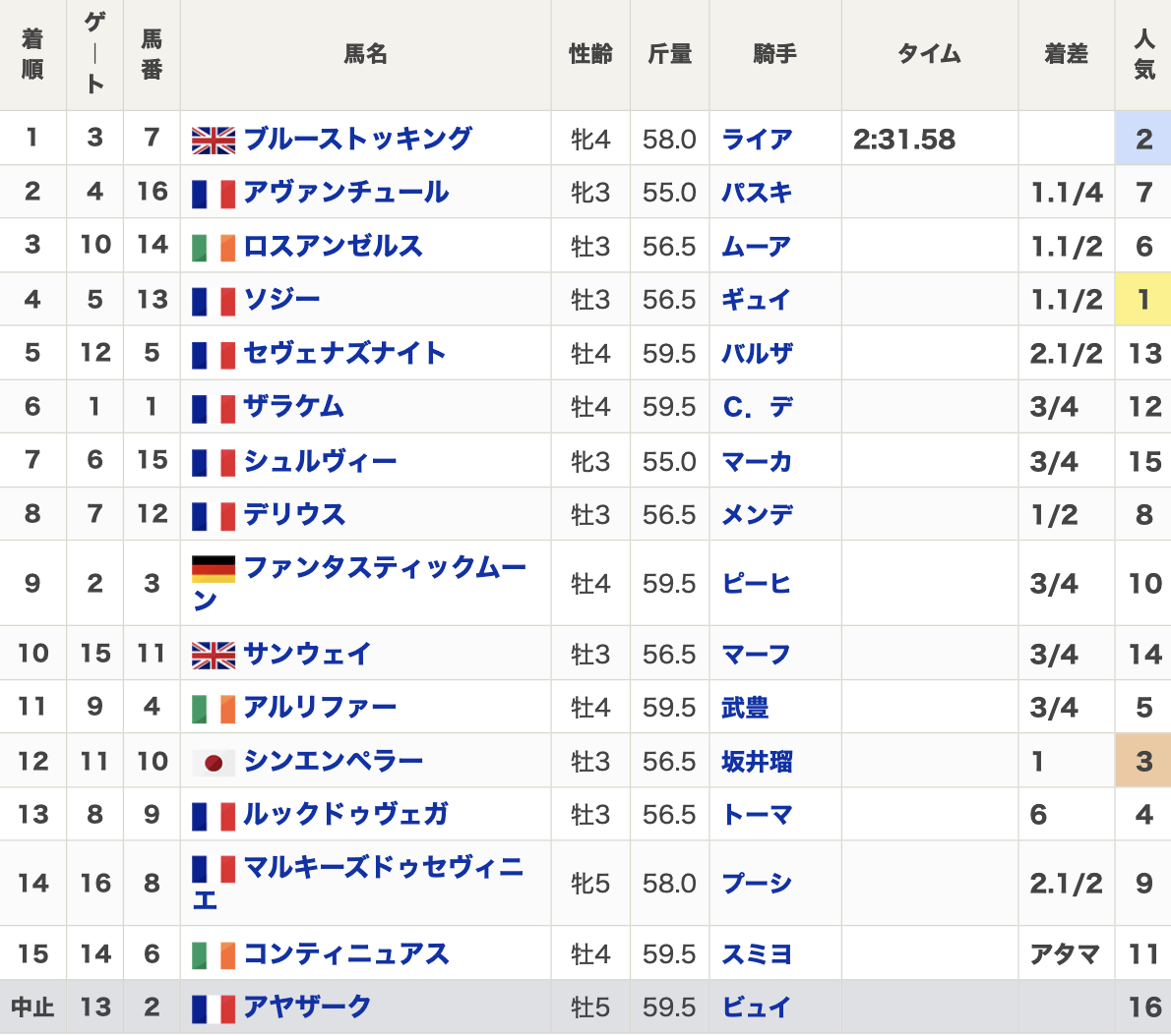 【凱旋門賞2024結果＆レース映像】ブルーストッキング＆ロッサ・ライアン騎手が制覇 追加登録からの戴冠 シンエンペラーは12着など最新情報