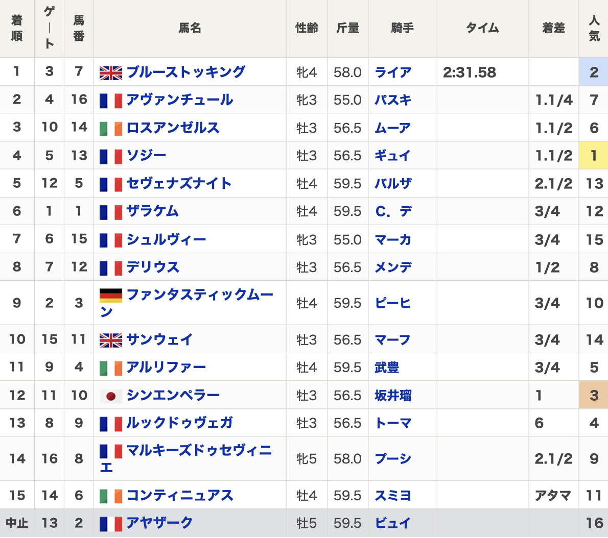 2024年凱旋門賞(G1・3歳上牡牝・芝2400m・16頭)の結果