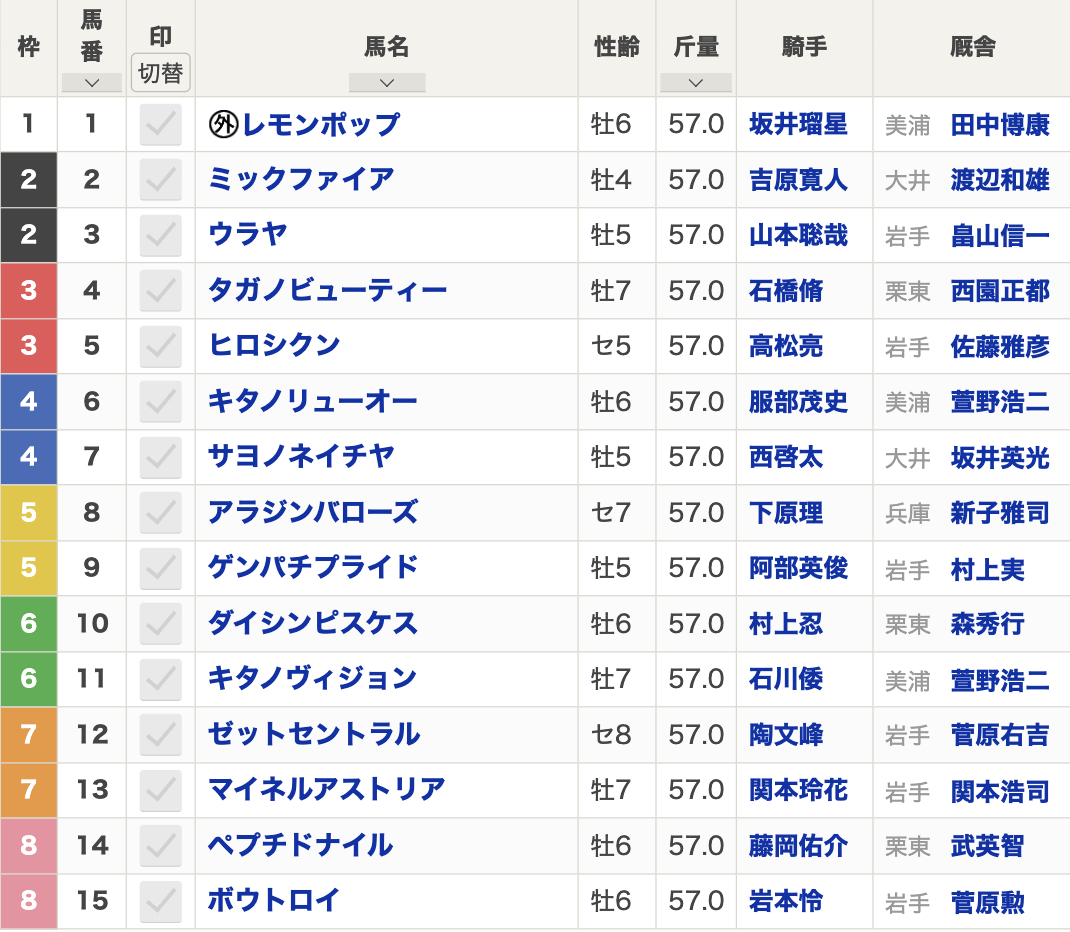 2024年マイルチャンピオンシップ南部杯(Jpn1・盛岡・3歳上・ダート1600m・15頭)枠順