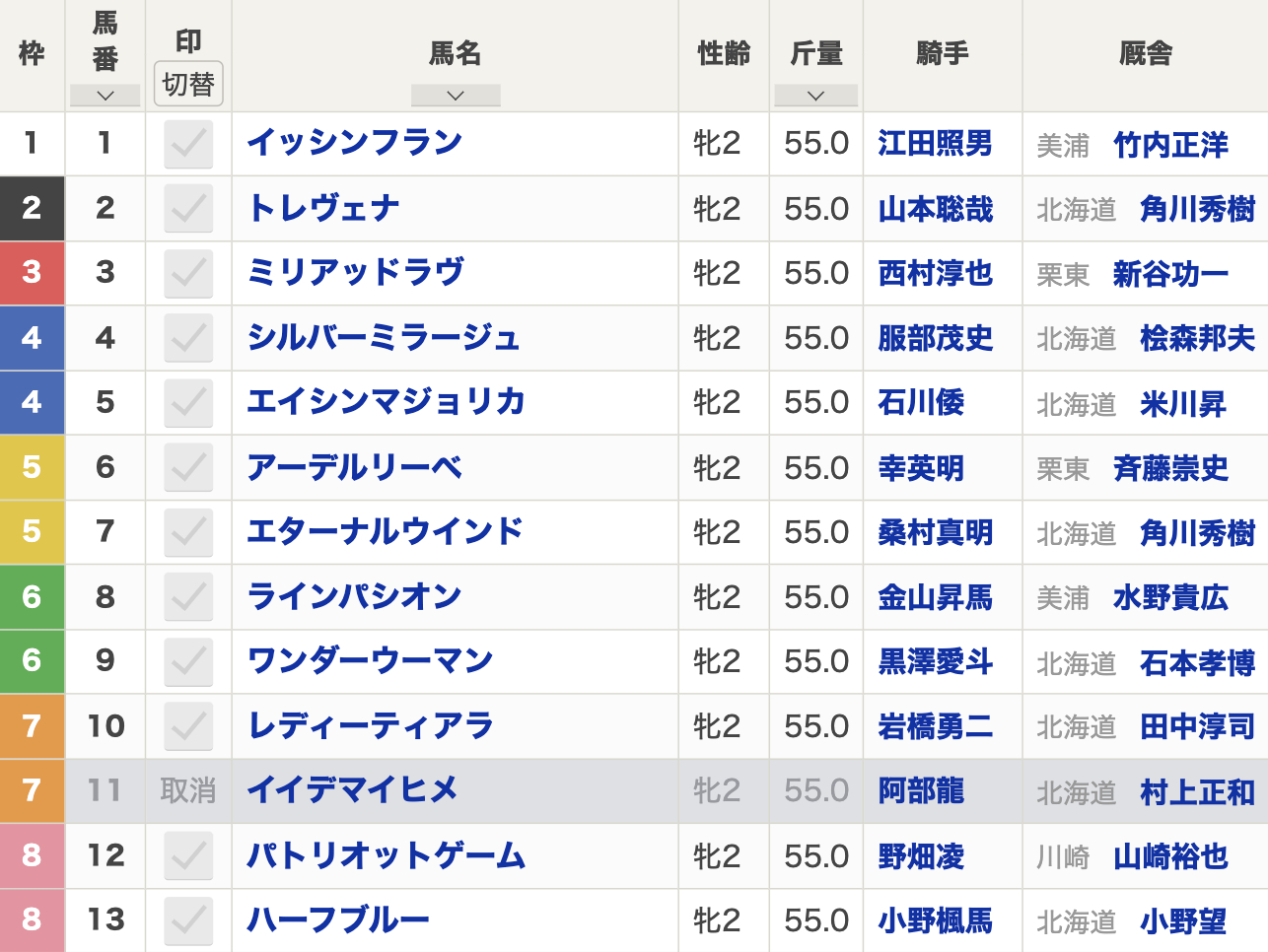 2024年エーデルワイス賞(Jpn3・門別・2歳牝・ダート1200m・12頭)枠順