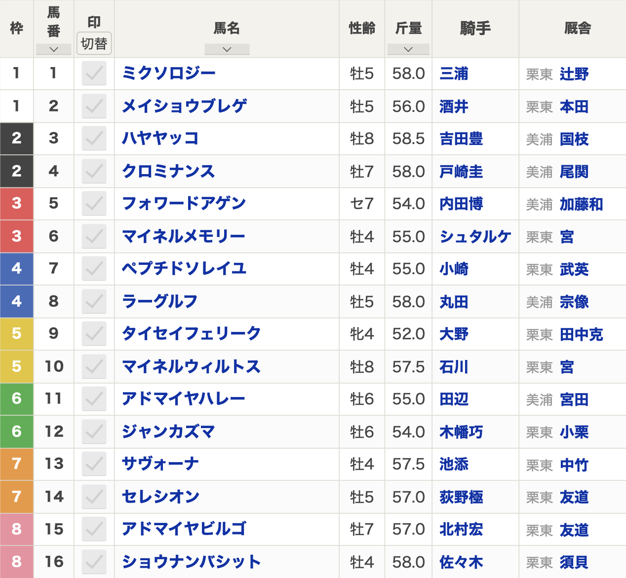 2024年アルゼンチン共和国杯(11月3日(日)15:35発走・3歳上・G2・ハンデ・東京競馬場・芝2500m・16頭)枠順