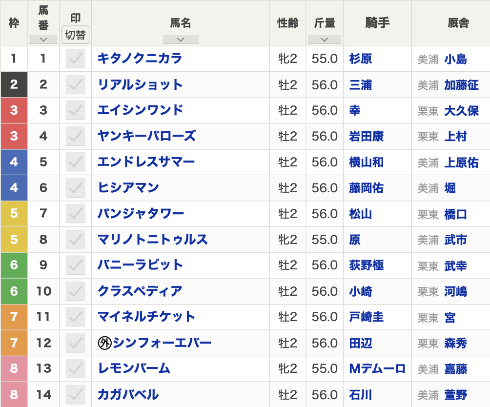 2024年京王杯2歳ステークス(11月2日(土)15:35発走・2歳・G2・東京競馬場・芝1400m・14頭)枠順