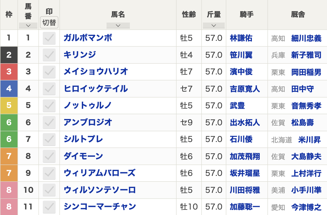 2024年JBCクラシック(Jpn1・佐賀・3歳上・ダート2000m・11頭)枠順