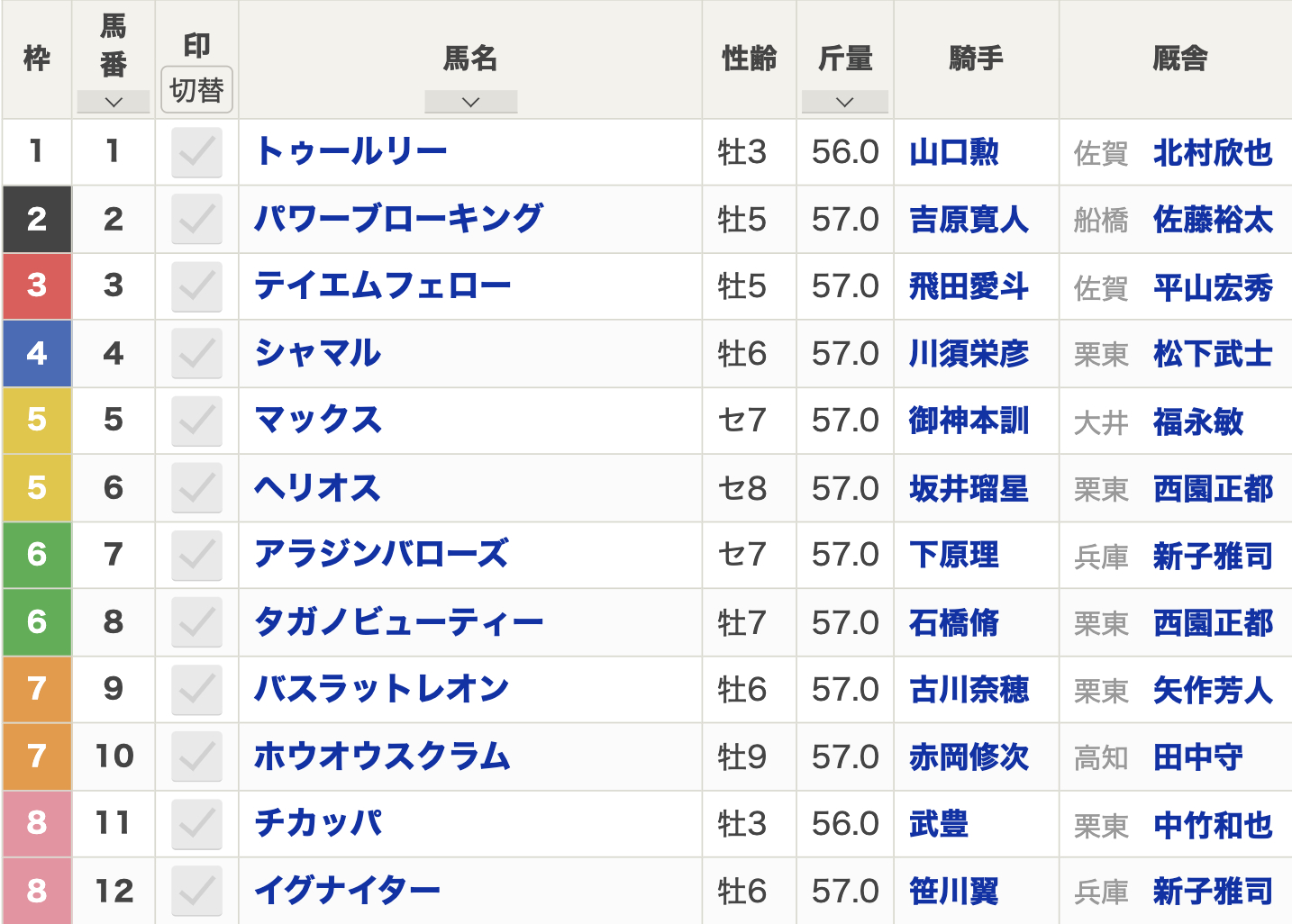 2024年JBCスプリント(Jpn1・佐賀・3歳上・ダート1400m・12頭)枠順