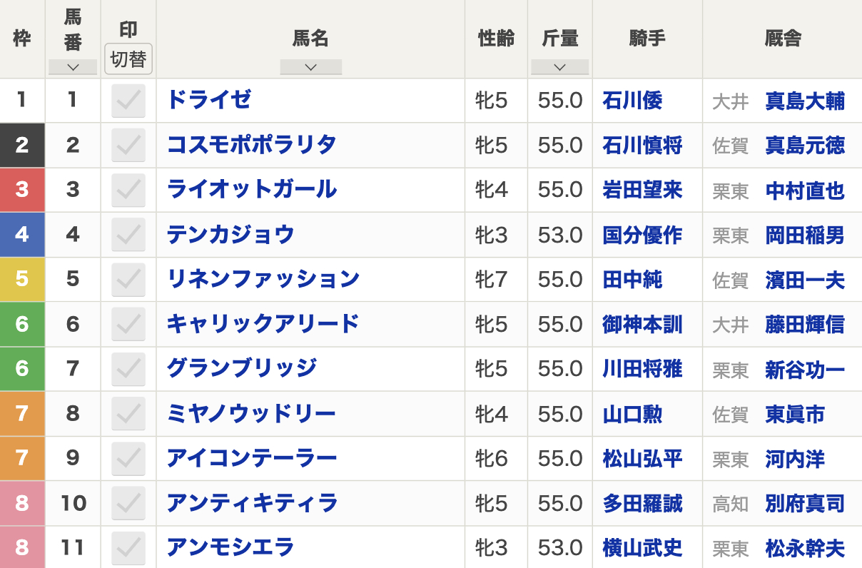 2024年JBCレディスクラシック(Jpn1・佐賀・3歳上・ダート1860m・11頭)枠順