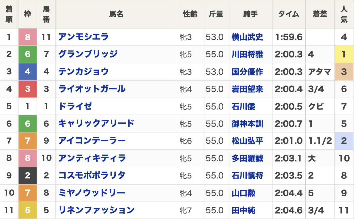 2024年JBCレディスクラシック(Jpn1・3歳上牝・ダート1860m・11頭)の結果