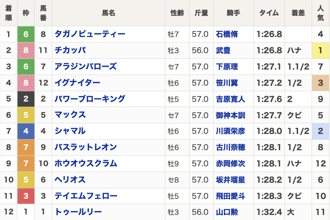 2024年JBCスプリント(Jpn1・3歳上・ダート1400m・12頭)の結果