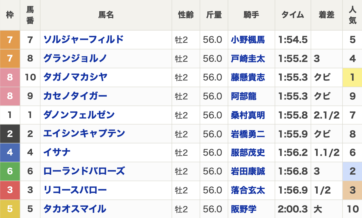 2024年JBC2歳優駿(Jpn3・2歳・ダート1800m・10頭)の結果