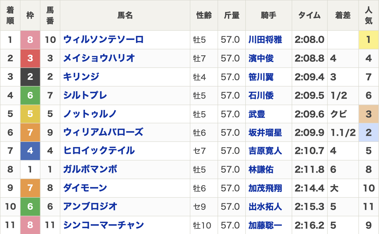 2024年JBCクラシック(Jpn1・3歳上・ダート2000m・11頭)の結果