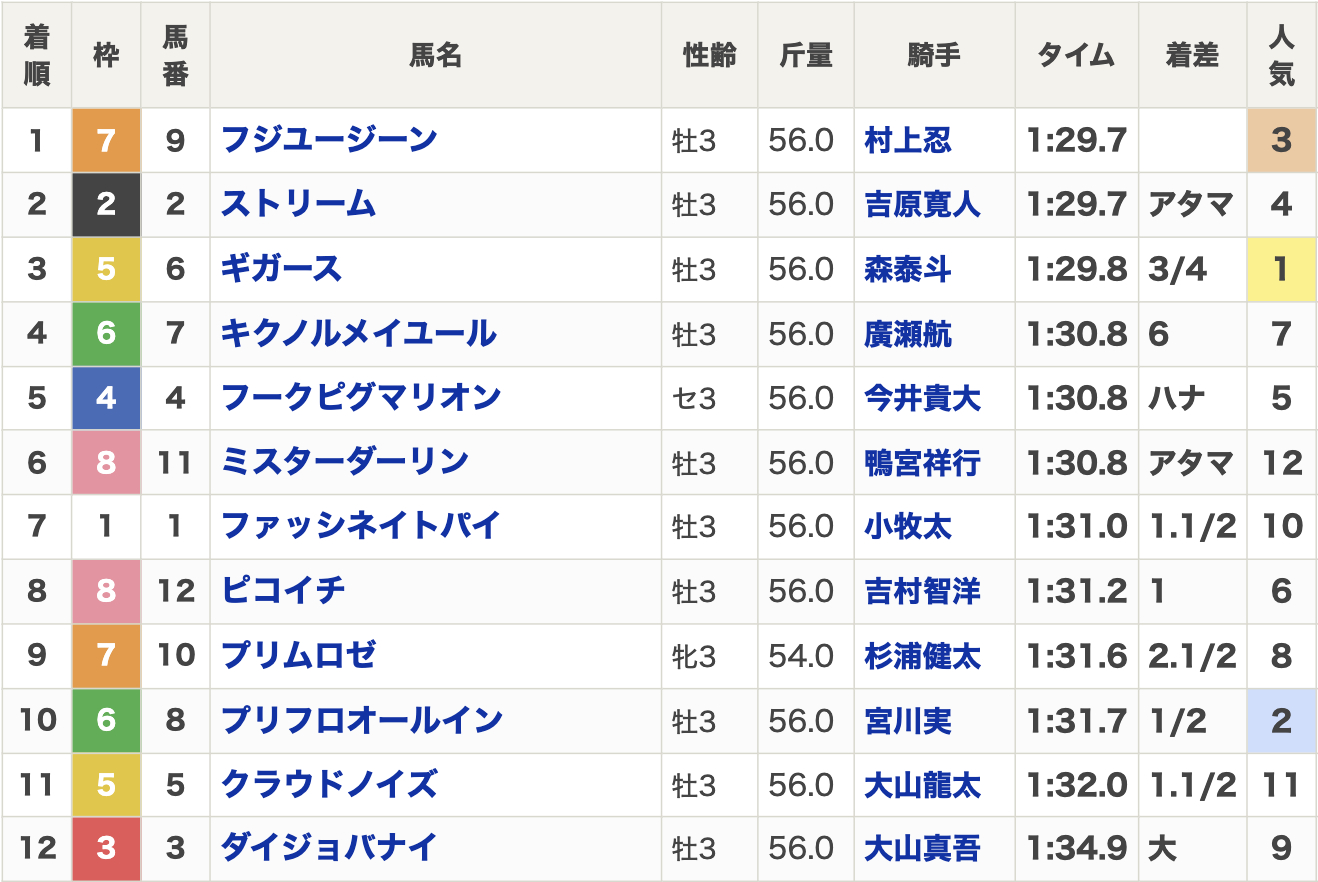 2024年楠賞(3歳重賞・ダート1400m・12頭)の結果