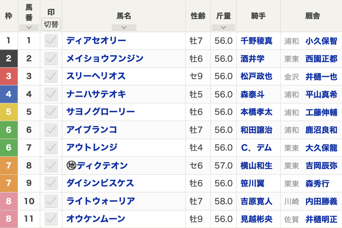 【浦和記念2024枠順発表】全11頭 ライトウォーリア8枠10番・ディクテオン7枠8番・アウトレンジ6枠7番など最新情報【11月20日(水)17時45分】