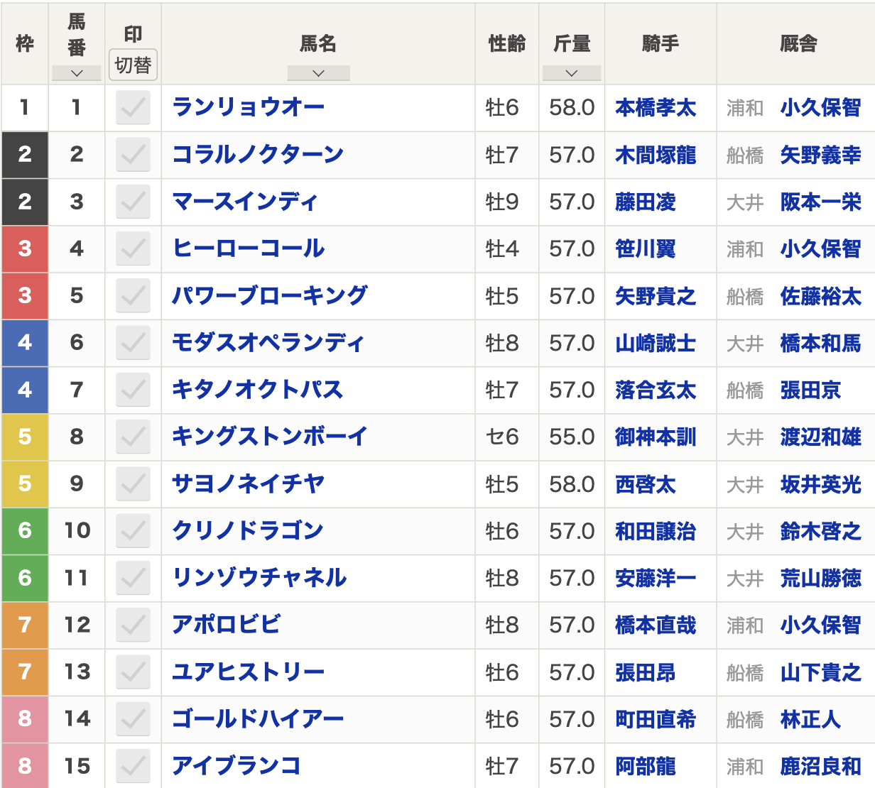 2024年勝島王冠(S2・大井・3歳上・ダート1800m・15頭)枠順