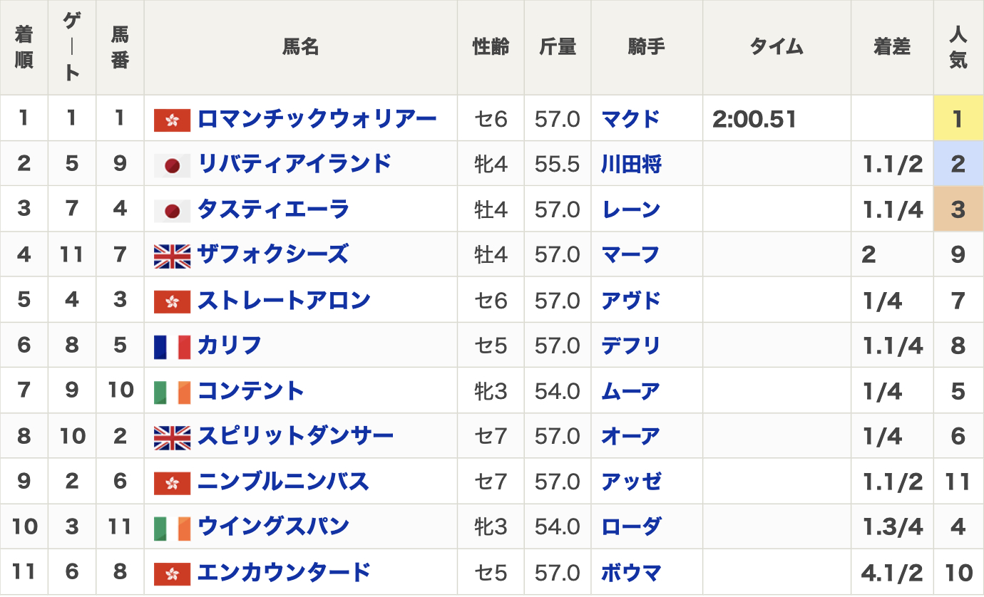 【香港カップ2024結果＆レース映像】ロマンチックウォリアーが3連覇達成 リバティアイランド2着・タスティエーラ3着など最新情報