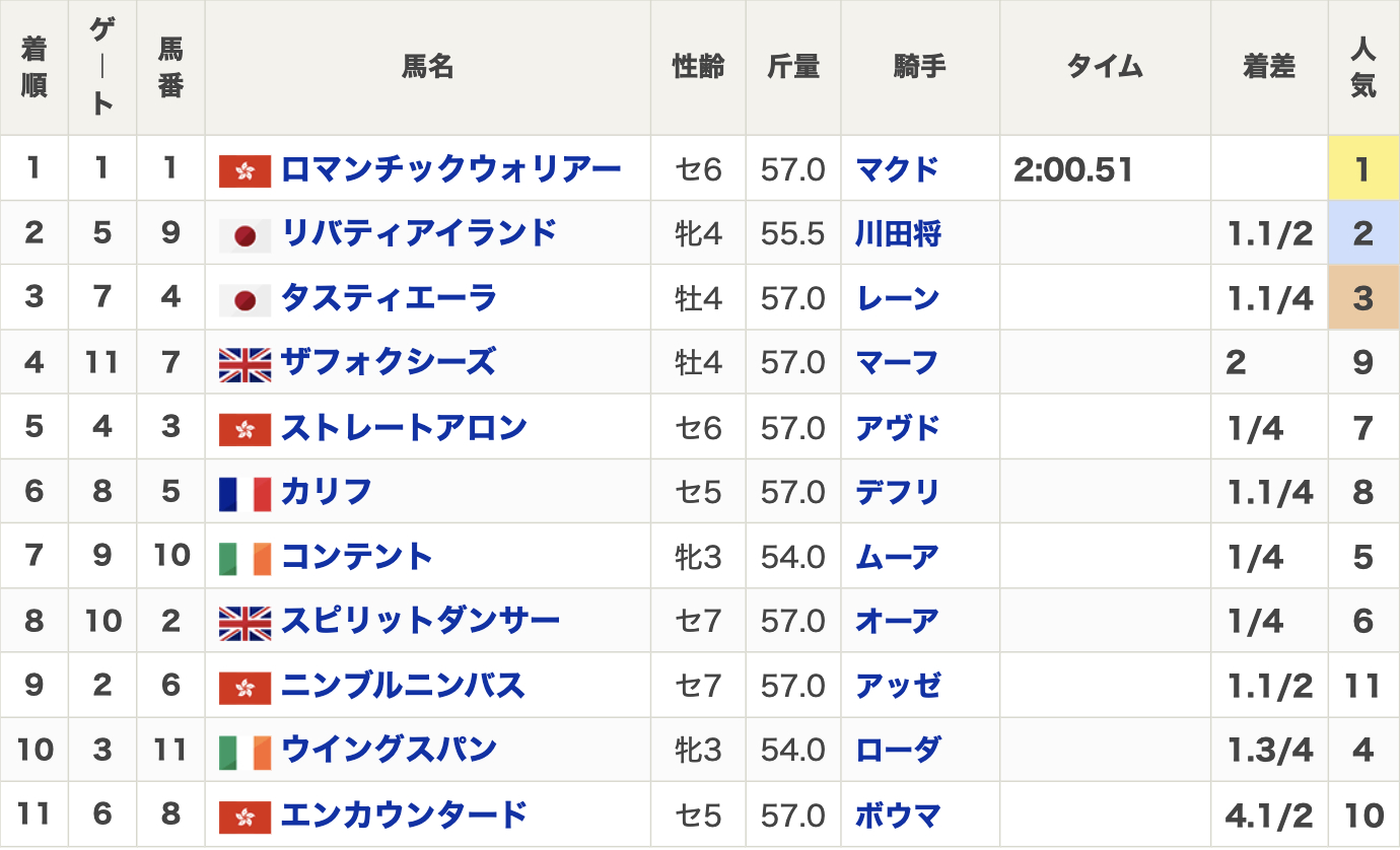 香港カップ2024の着順一覧