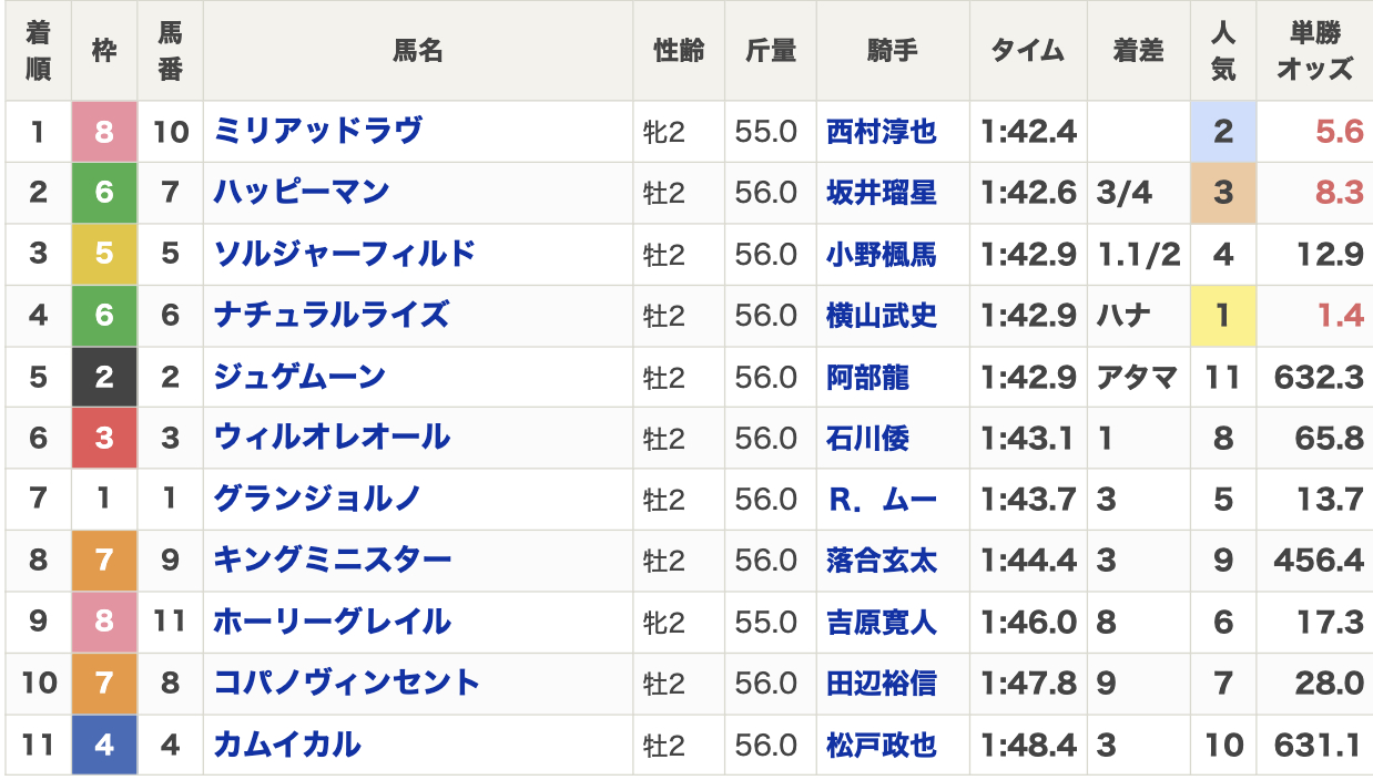 【全日本2歳優駿2024結果情報】牝馬ミリアッドラヴが勝利 2歳ダート女王が誕生・西村淳也騎手は地方Jpn1初制覇など最新情報