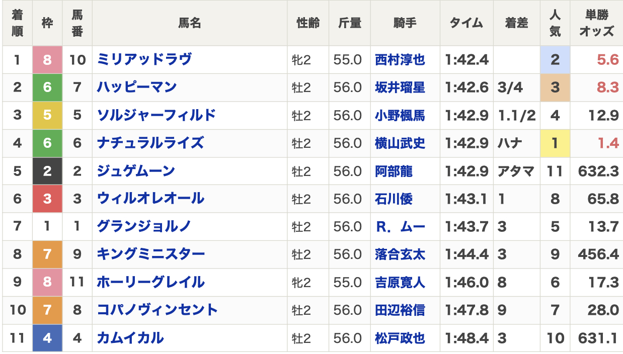 2024年全日本2歳優駿(Jpn1・2歳・ダート1600m・11頭)の結果