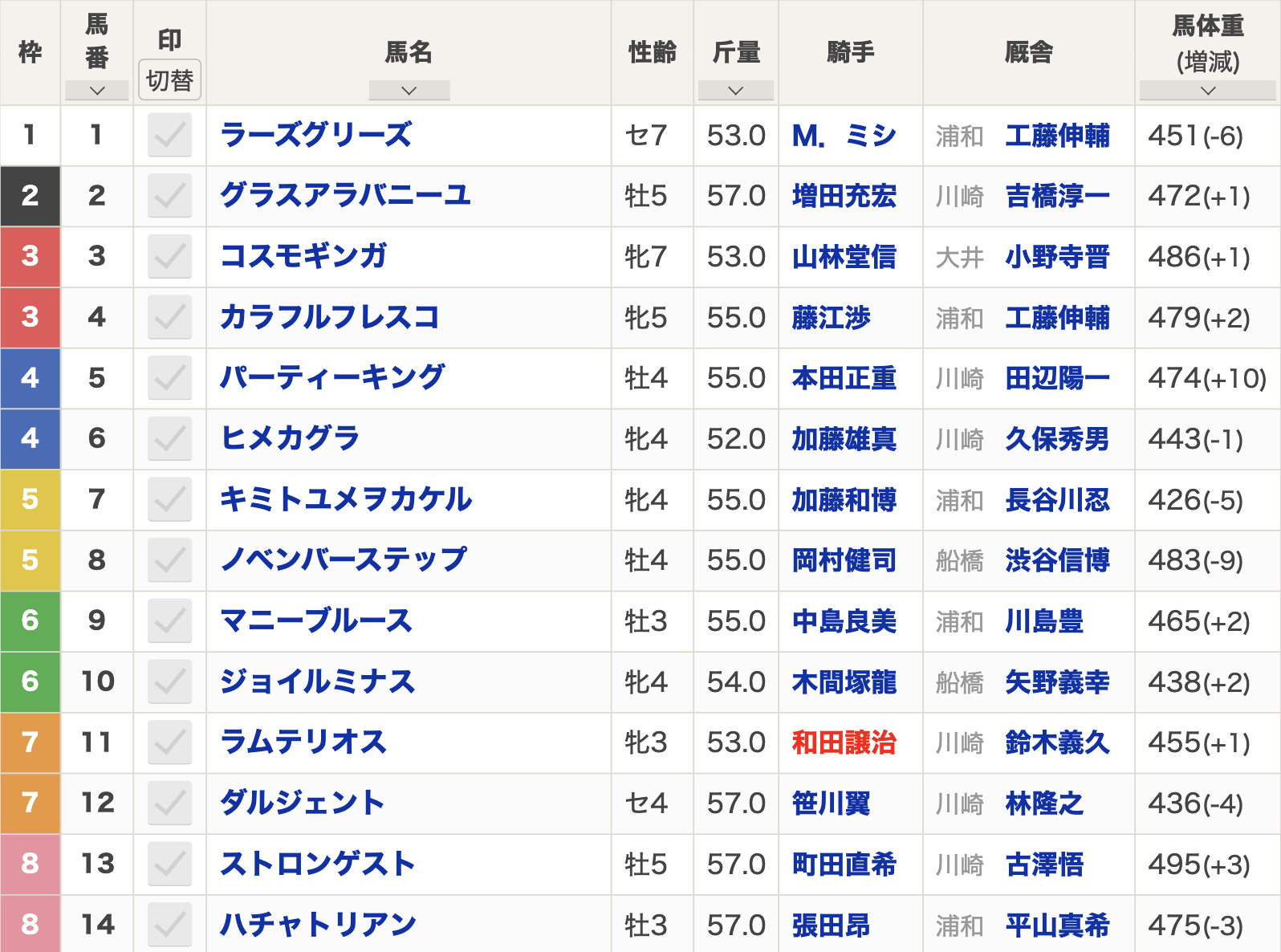 46thホワイトクリスマス賞(C1・C2)枠順