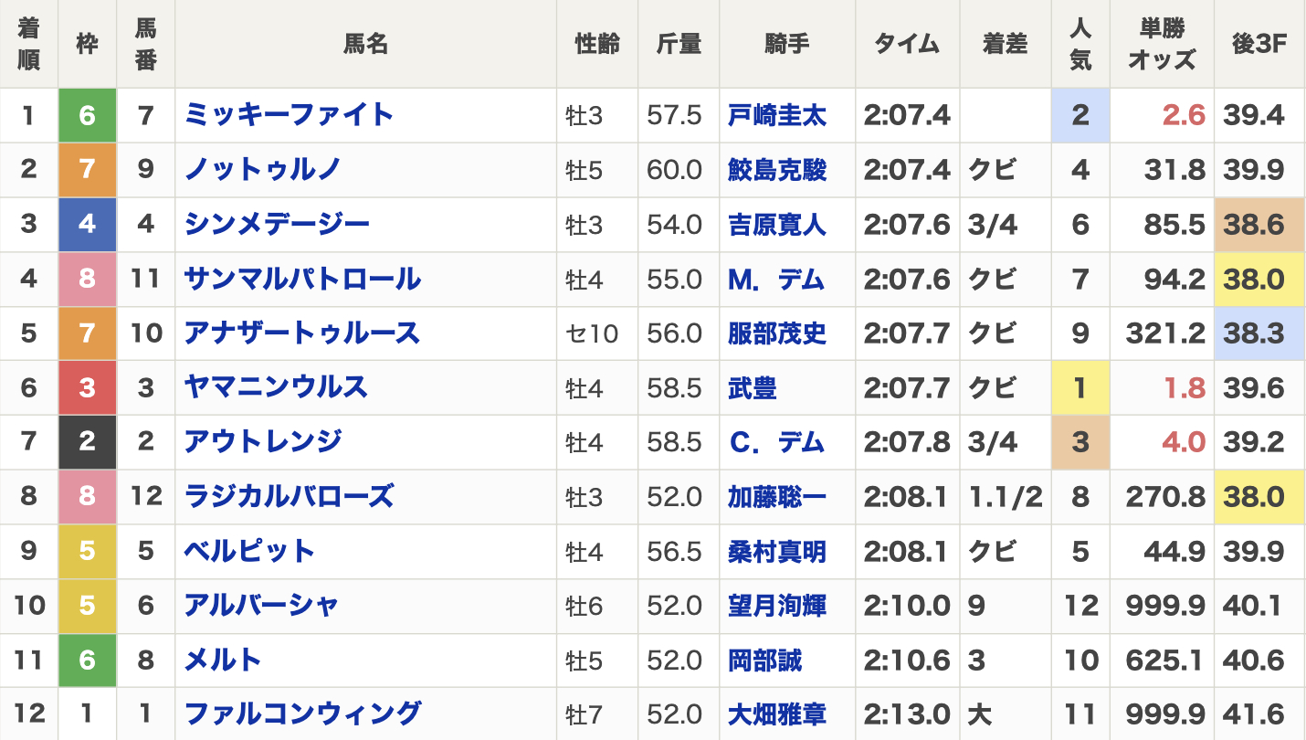 2024年名古屋大賞典(Jpn3・3歳上・ダート2000m・12頭)の結果