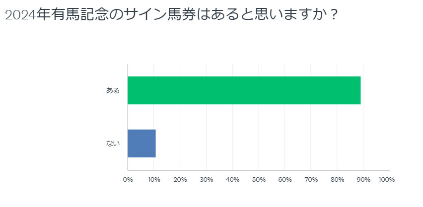 約90%の方が『サイン馬券はある！』とお答えくださいました